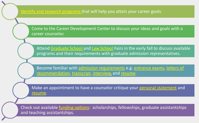 Applying to Graduate School