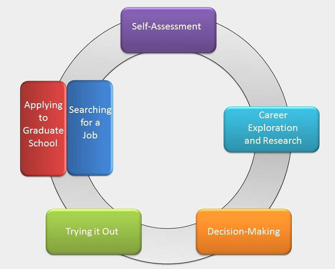 Choosing a Career Major